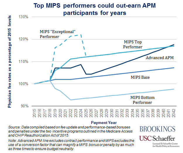 Top MIPS performers could out-earn APM participants for years