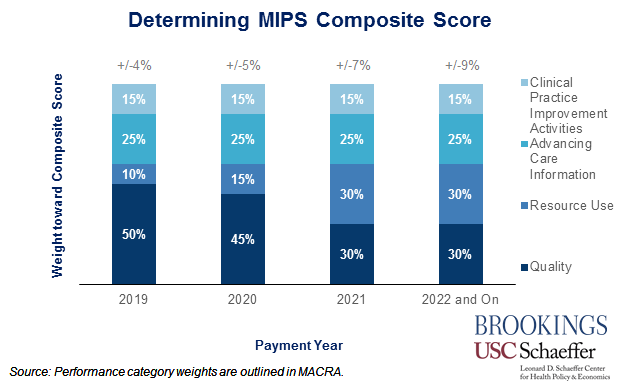 Determining MIPS Composite Score