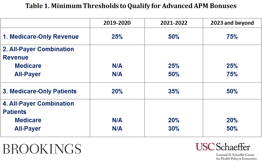 Minimum Thresholds to Qualify for Advanced APM Bonuses