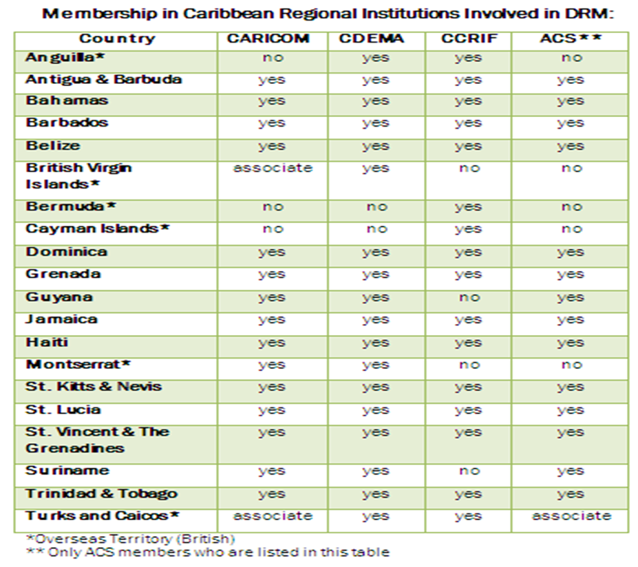 Caribbean DRM