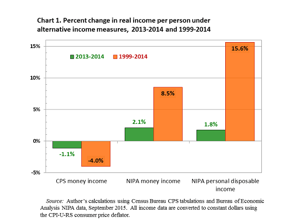 Are middle class incomes shrinking? Census statistics tell a different ...