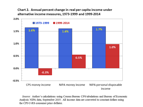 Income Classes Chart 2015