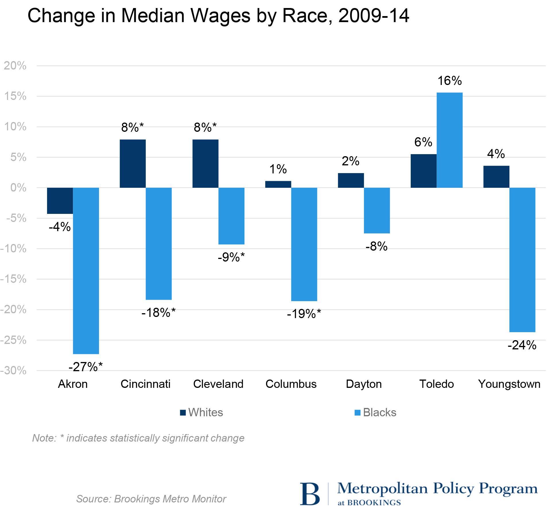 Change in meida wages by race