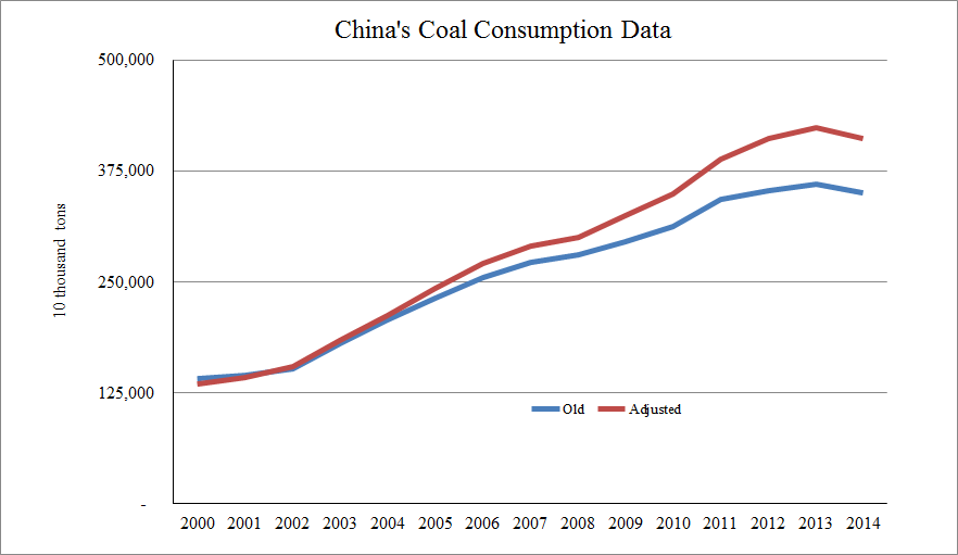 China Coal Consumption Data