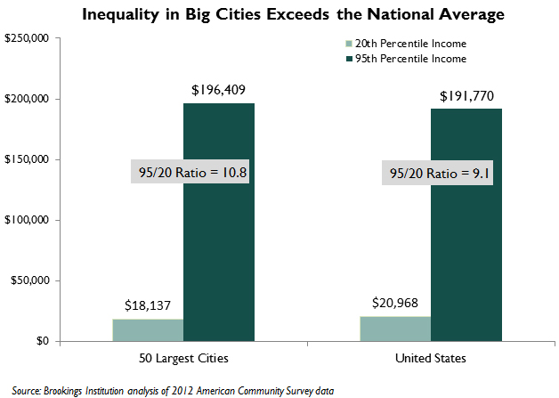 CityInequality Graph