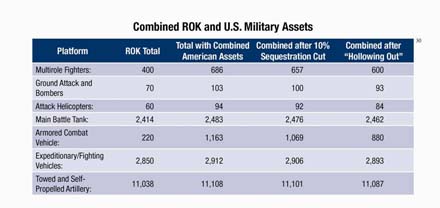 Combined ROK and US Military Assets gmail