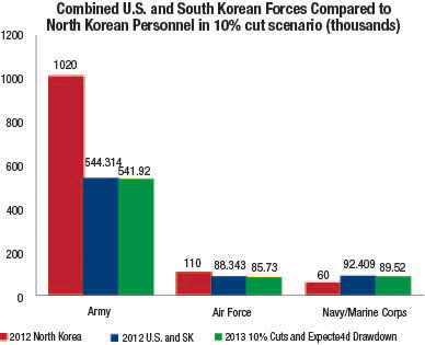 Combined US and SK Forces Compared to NK