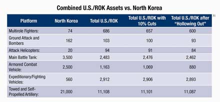 Combined USROK Assets vs North Korea gmail