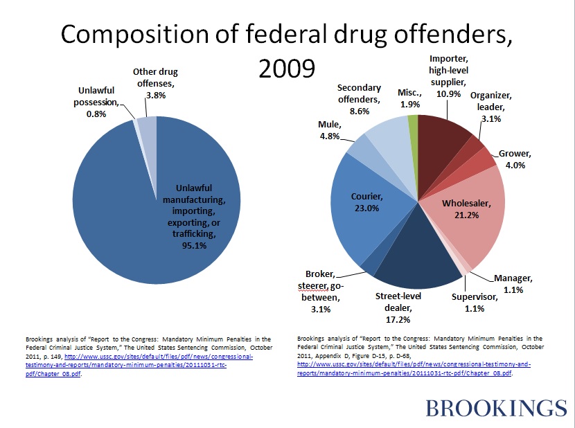 Composition drug offenders