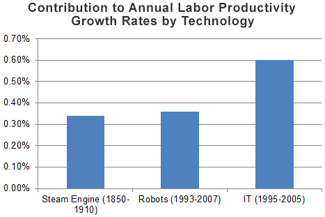 Contribution to Annual Labor Productivity Growth Rates by Technology
