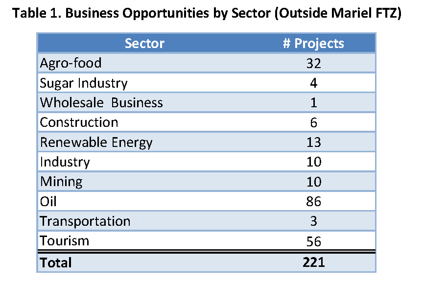 Cuba FDI tables_Page_1