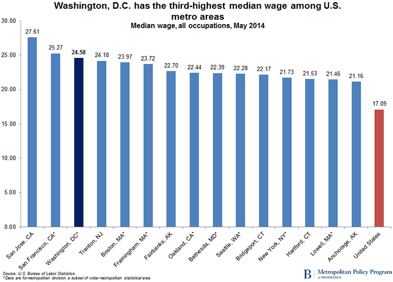 DC wages