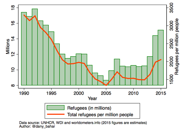 Dany Bahar refugee graph
