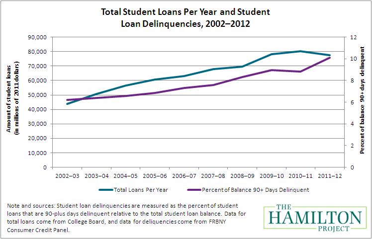 Student Loan Delinquency Rate Chart