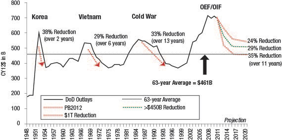 Department Defense Annual Budget