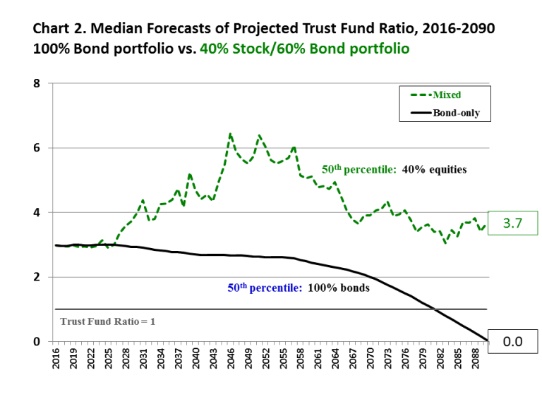 Median forecasts of projected trust fund ratio, 2016-2090