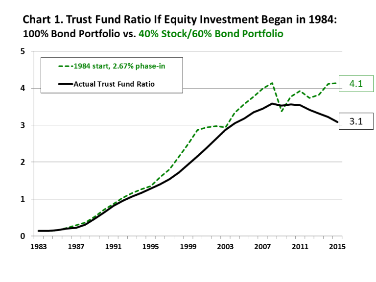 Trust fund ratio if equity investment began in 1984