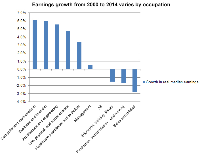 Earnings growth from 2000 to 2014 varies by occupation for blog