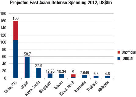 East Asian Defense Spending