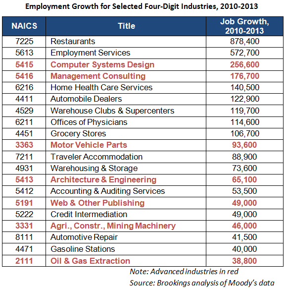 EmploymentGrowthforSelectedIndustries