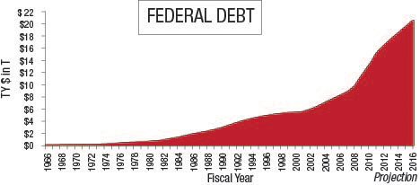 Federal Debt