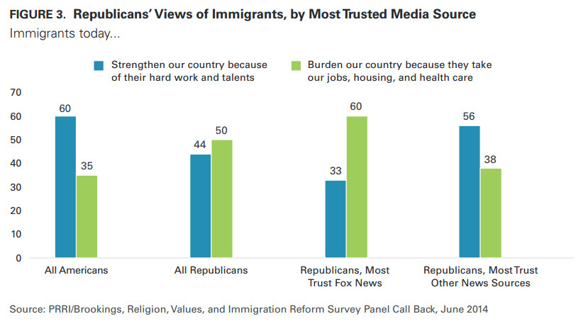 Fig 3 Republicans View Immigrants Trust Media Source