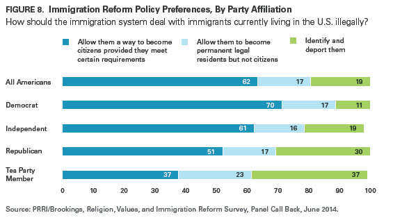 Fig 8 Imm Reform Policy Preferences