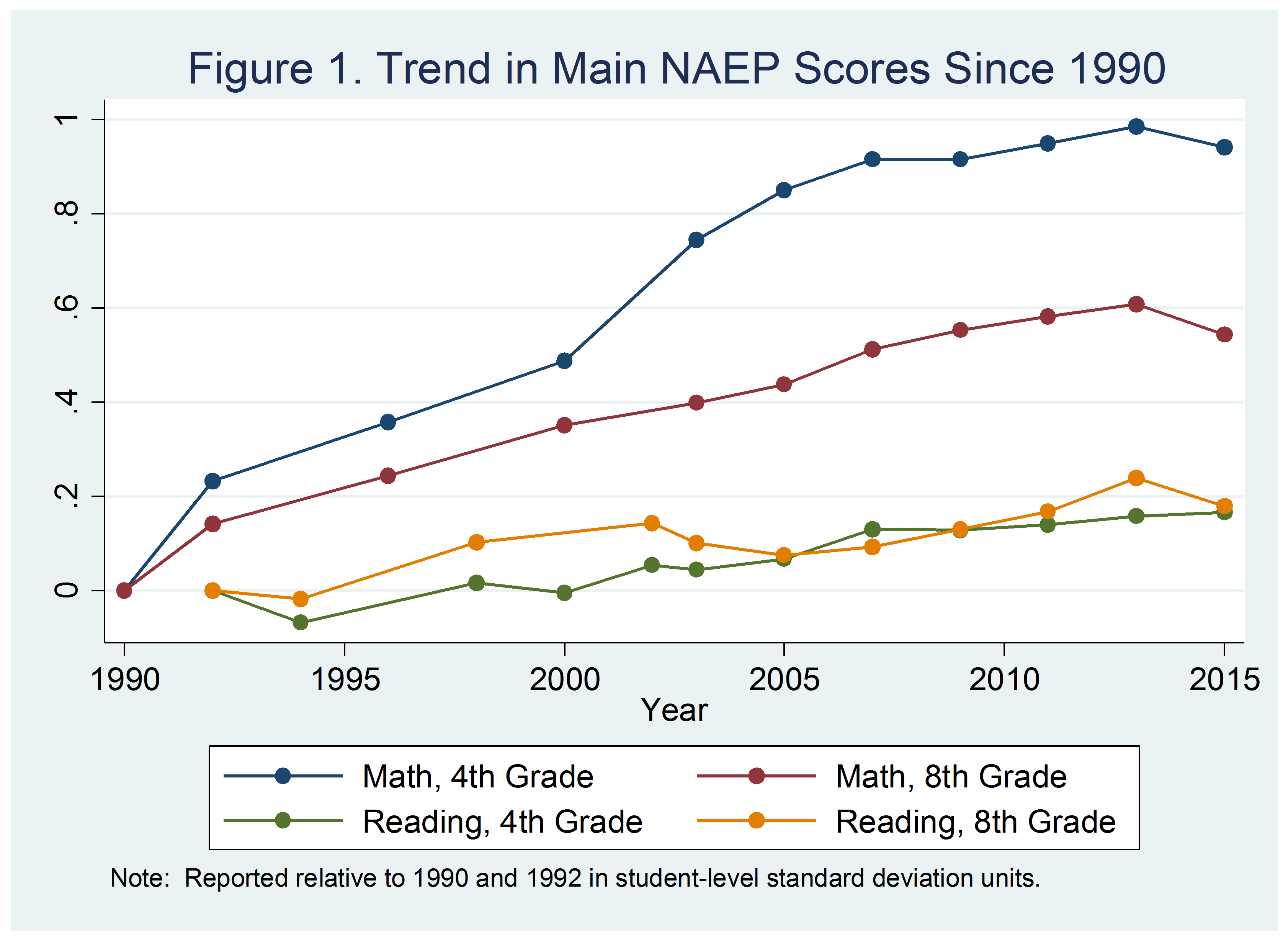 Did the Common Core assessments cause the decline in NAEP scores