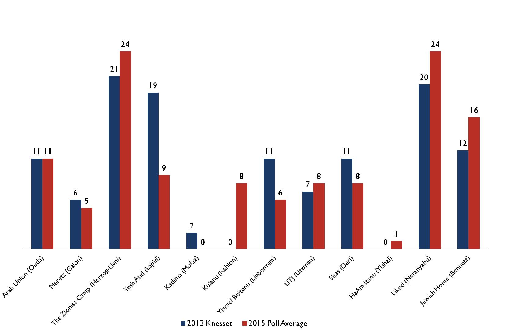 Figure 1 2013 v 2015 polls