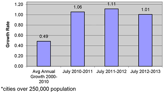 Figure 1 Large City Growth