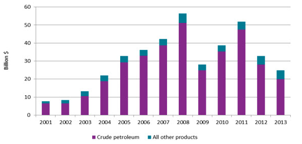 Figure 1 US imports under AGOA