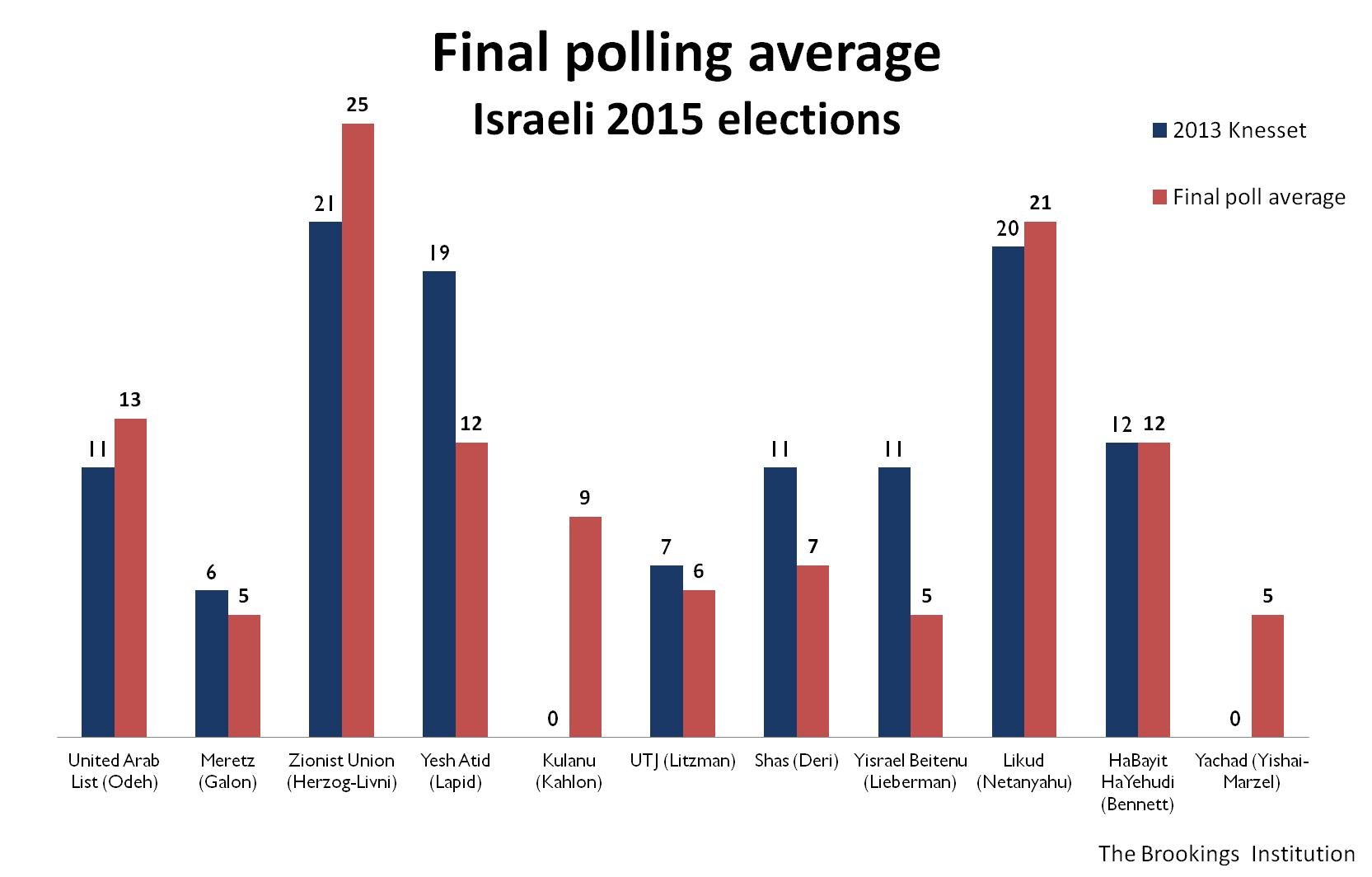 Figure 1Final Polling Average31615