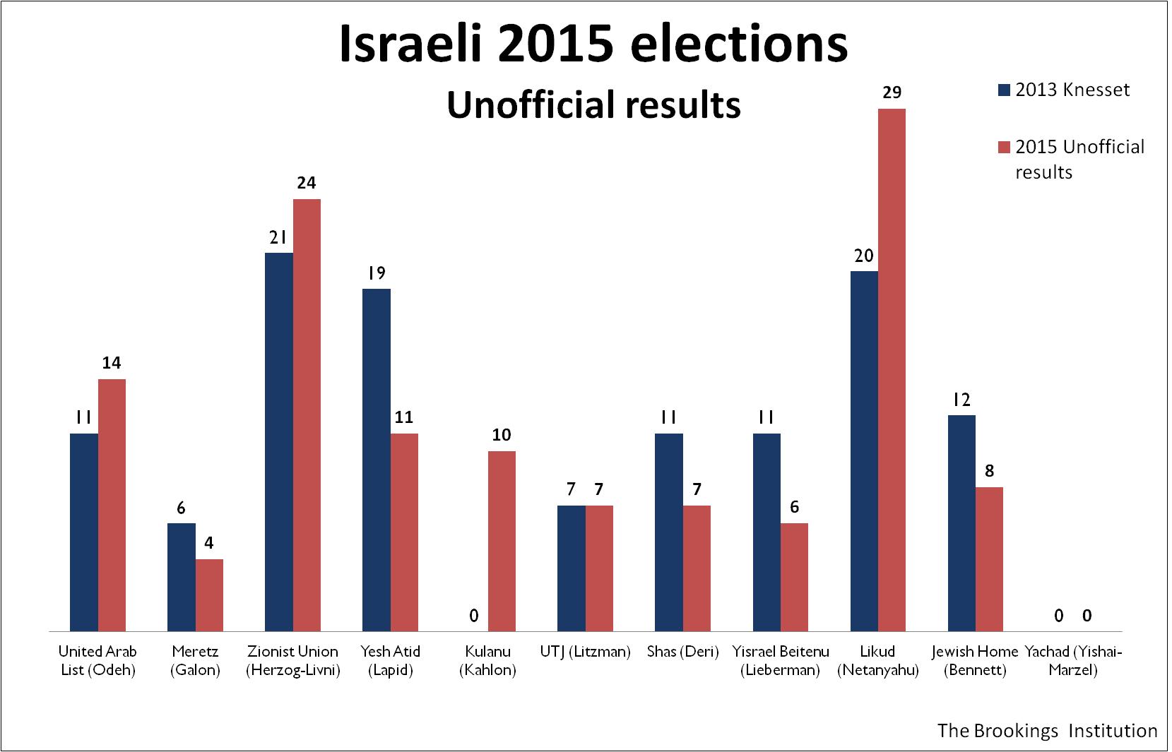 Figure 1Israeli 2015 elections3182015