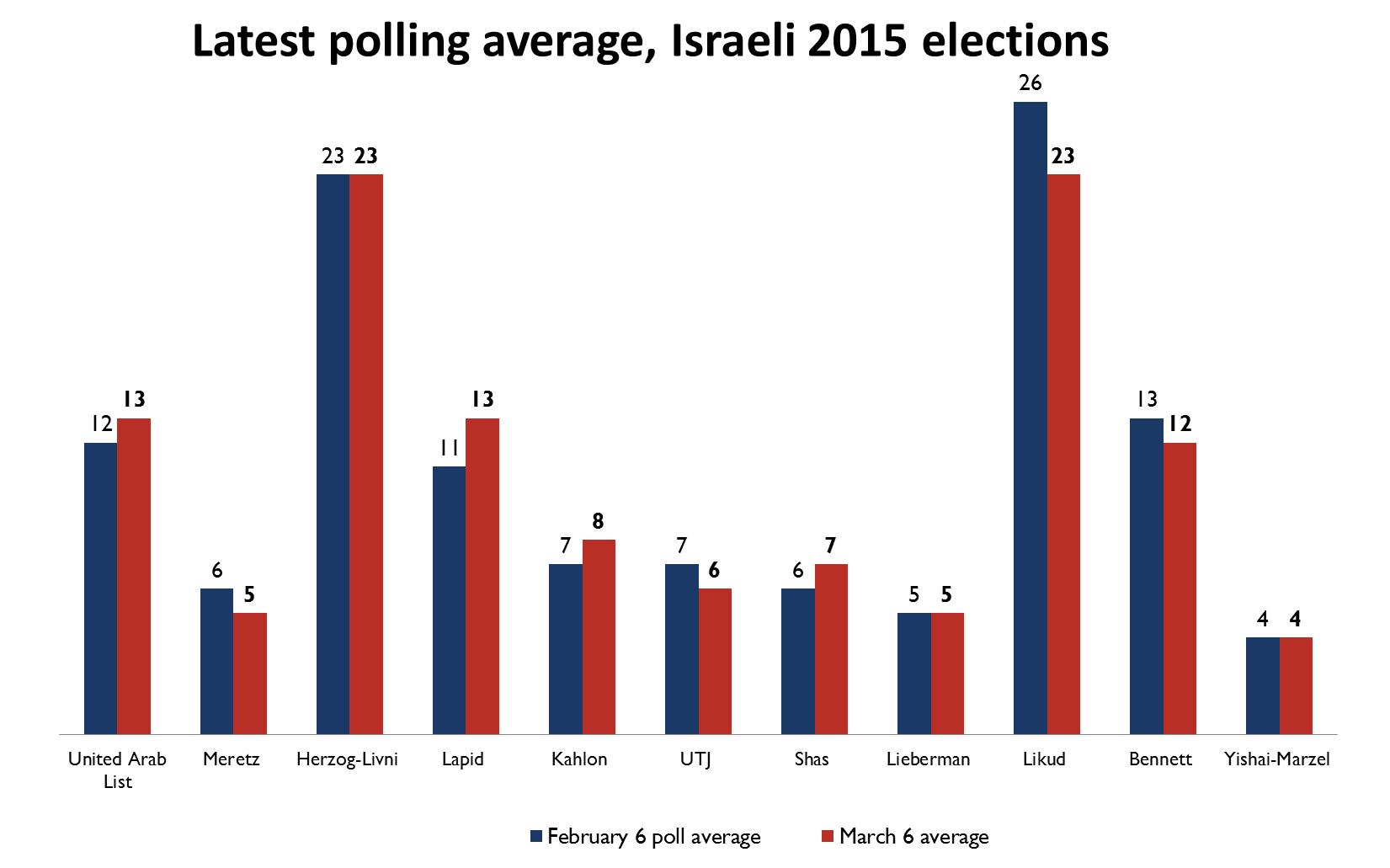 Figure 1Latest polling average 392015