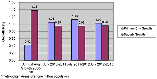 Figure 2 City and Suburb Growth Reversals