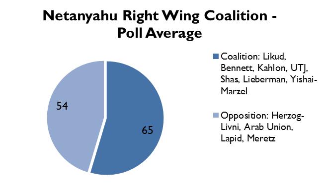 Figure 2 Netanyahu RW Coalition poll average392015