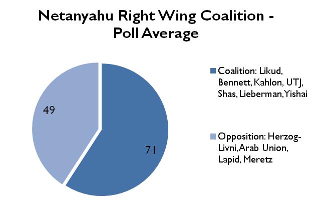 Figure 2 Netanyahu Right Wing Coalition Poll Average 1222015