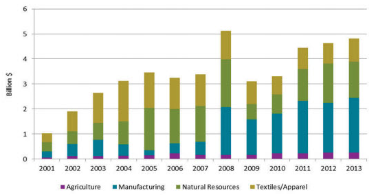 Figure 2 US imports under AGOA