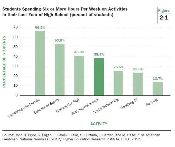 how does homework affect after school activities