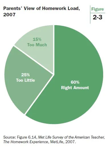 what is the average amount of homework in middle school