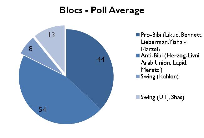 Figure 3 Blocs poll average392015