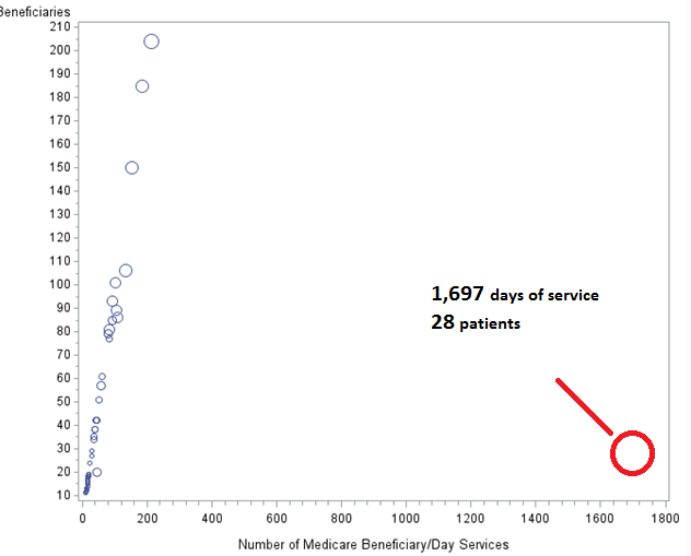 Figure 3  outlier