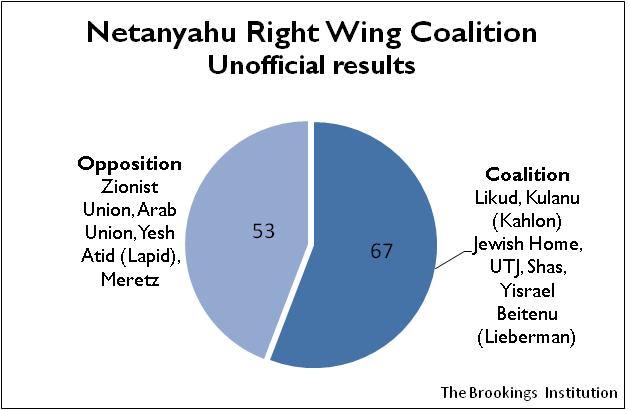 Figure 3Netanyahu RW Coalition3182015
