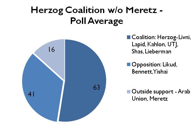 Figure 4 Herzog Coalition no Meretz 1222015