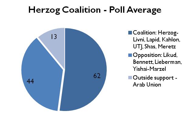 Figure 4 Herzog Coalition poll average392015