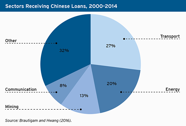 Graph showing sectors receiving Chinese loans