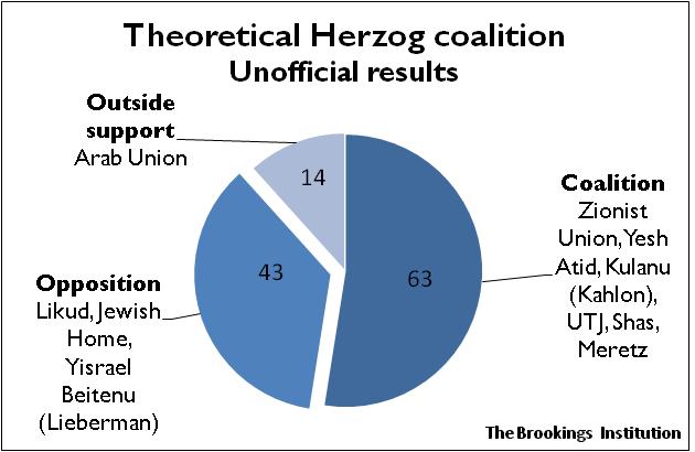 Figure 4Theoretical Herzog Coalition3182015