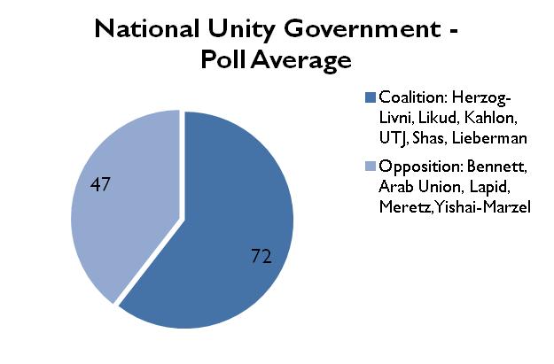 Figure 5 national unity government poll average392015
