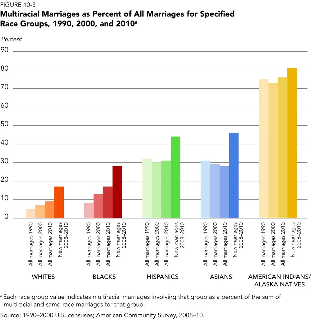 Statistics for interracial marriages