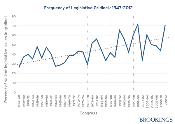 Freq of Legislative Gridlock